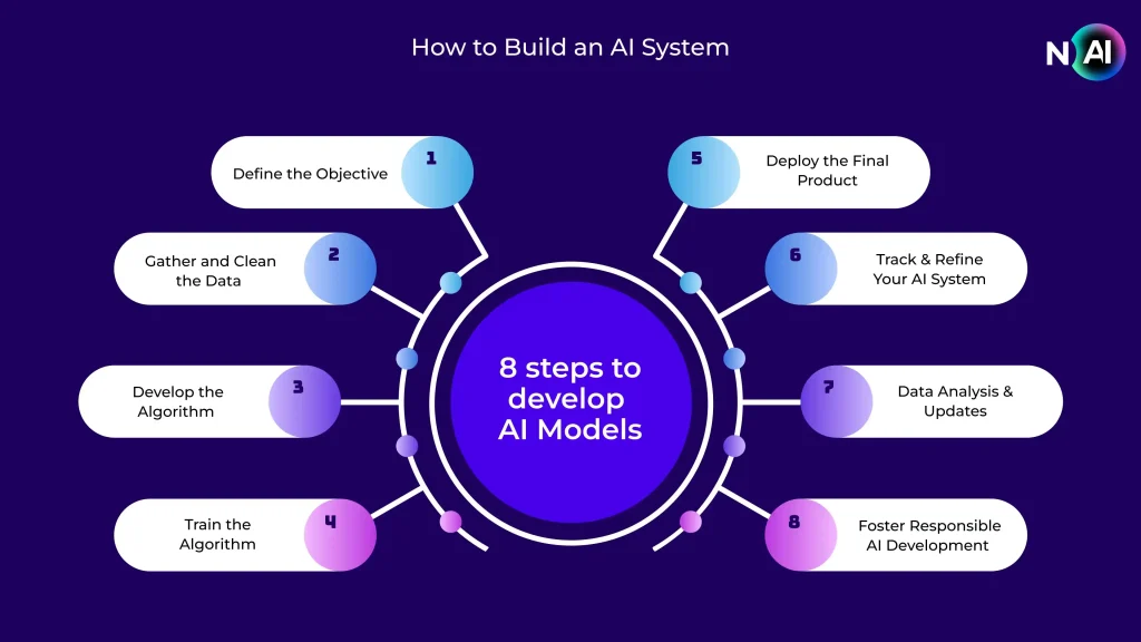 8-step flowchart for building an AI system