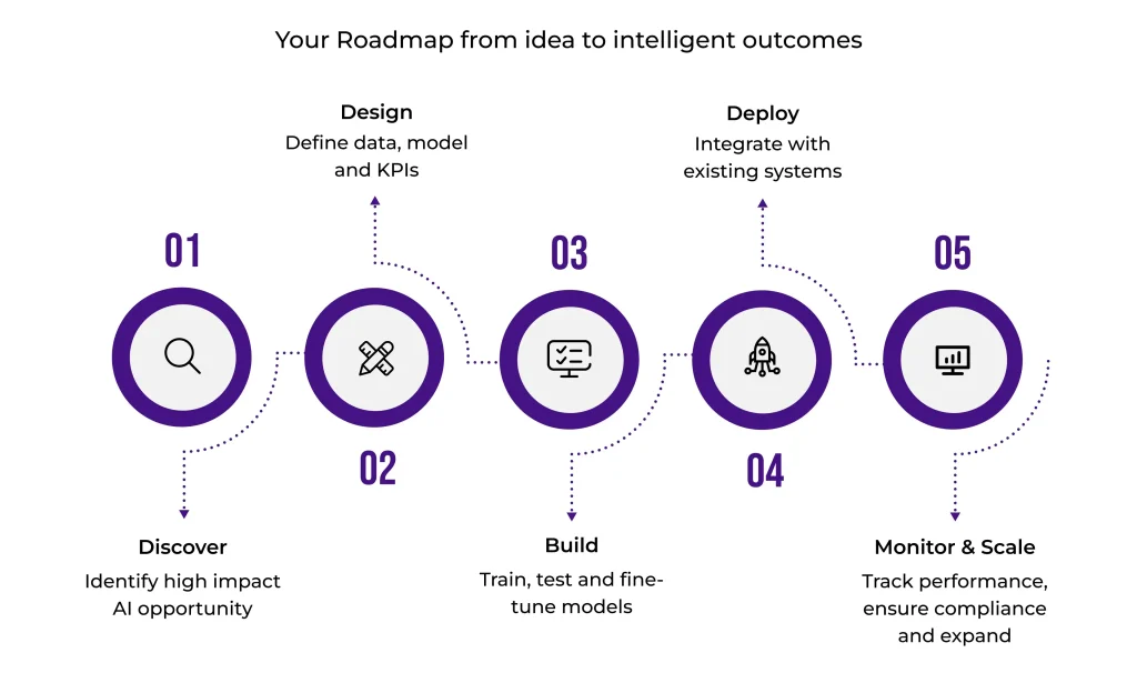 AI implementation roadmap from idea to outcomes