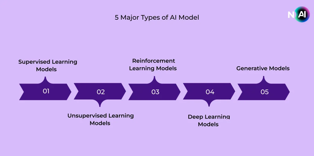 Five major types of AI models